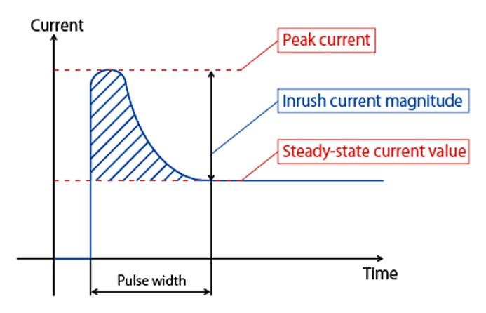جریان هجومی (Inrush Current) چیست؟ - آذر نیرو